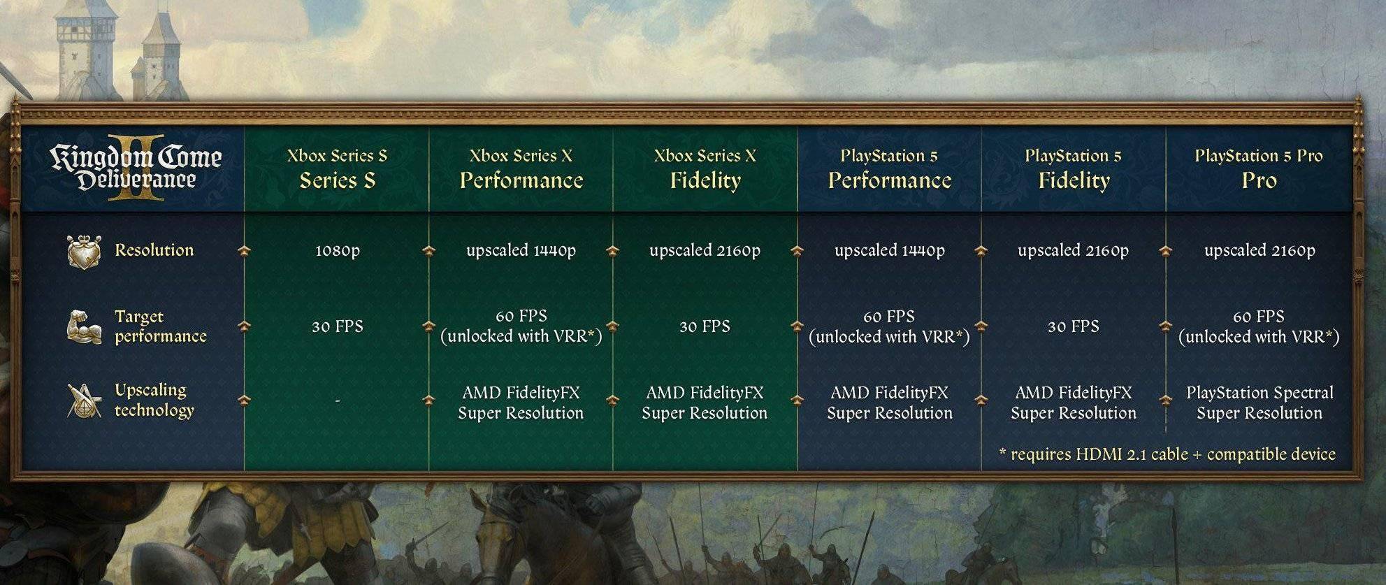 率揭晓PS5 Pro能否实现4K60FPS？CQ9电子游戏《天国：拯救2》各平台